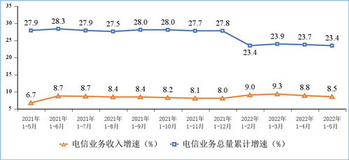 5月份通信行业运行平稳 电信业务收入同比增8.5%